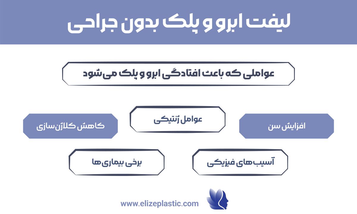 لیفت ابرو و پلک بدون جراحی‌ 